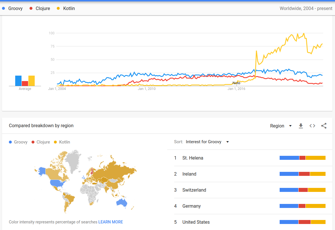 Google trends